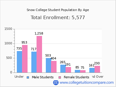 Snow College 2025 Student Population by Age chart