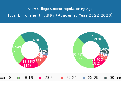 Snow College 2023 Student Population Age Diversity Pie chart