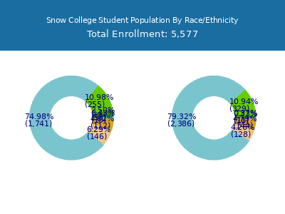 Snow College 2025 Student Population by Gender and Race chart
