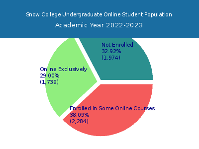 Snow College 2023 Online Student Population chart