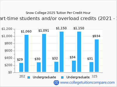Snow College 2025 cost per credit hour chart