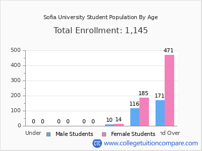 Sofia University 2024 Student Population by Age chart