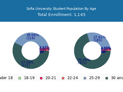 Sofia University 2024 Student Population Age Diversity Pie chart