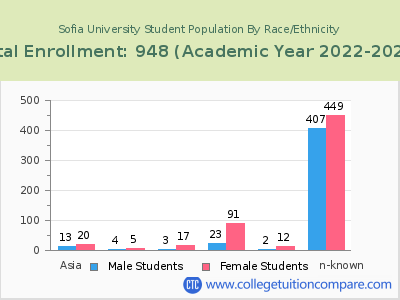 Sofia University 2023 Student Population by Gender and Race chart