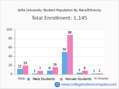 Sofia University 2025 Student Population by Gender and Race chart
