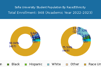 Sofia University 2023 Student Population by Gender and Race chart