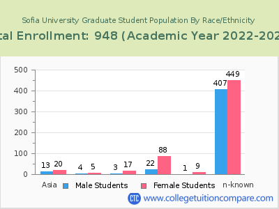 Sofia University 2023 Graduate Enrollment by Gender and Race chart