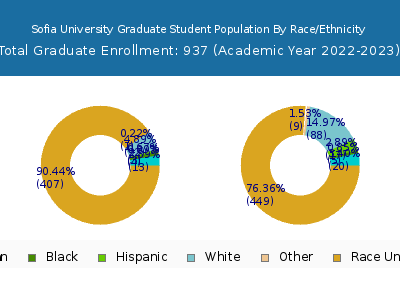 Sofia University 2023 Graduate Enrollment by Gender and Race chart