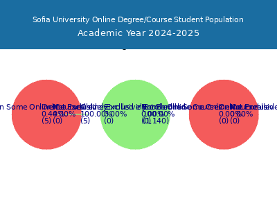 Sofia University 2025 Online Student Population chart
