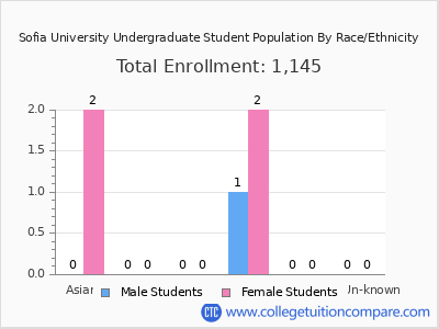 Sofia University 2025 Undergraduate Enrollment by Gender and Race chart