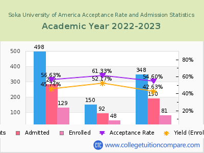 Soka University of America 2023 Acceptance Rate By Gender chart