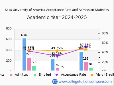 Soka University of America 2025 Acceptance Rate By Gender chart
