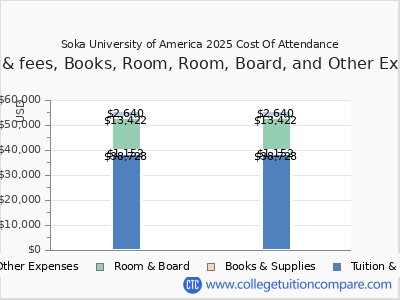 Soka University of America 2025 COA (cost of attendance) chart