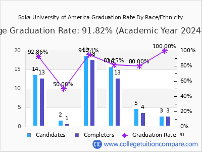 Soka University of America graduation rate by race