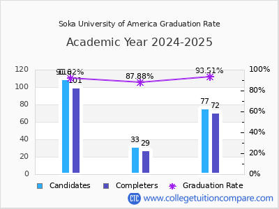Soka University of America graduation rate by gender