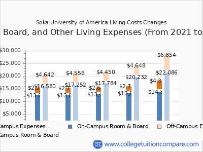 Soka University of America 2025 room & board cost chart