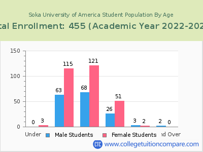 Soka University of America 2023 Student Population by Age chart