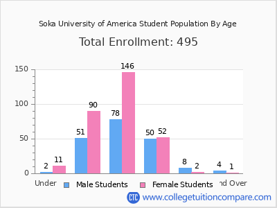 Soka University of America 2025 Student Population by Age chart