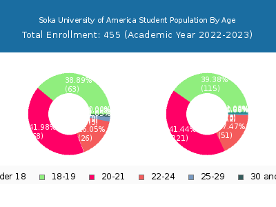 Soka University of America 2023 Student Population Age Diversity Pie chart