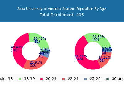 Soka University of America 2025 Student Population Age Diversity Pie chart