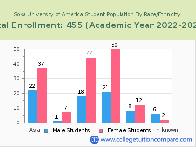 Soka University of America 2023 Student Population by Gender and Race chart