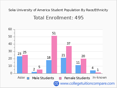 Soka University of America 2025 Student Population by Gender and Race chart