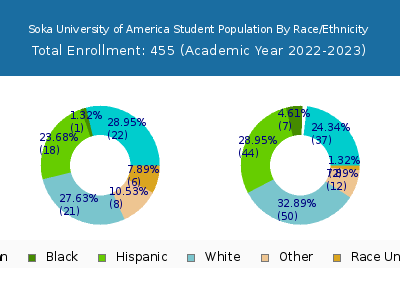 Soka University of America 2023 Student Population by Gender and Race chart