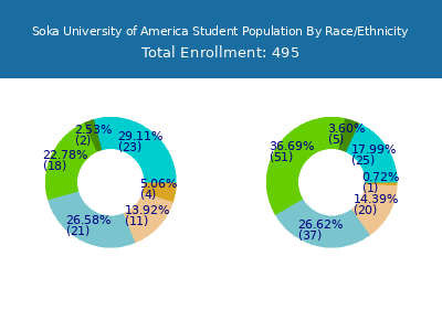 Soka University of America 2025 Student Population by Gender and Race chart