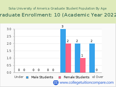 Soka University of America 2023 Graduate Enrollment by Age chart