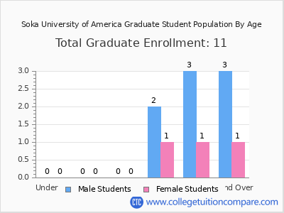 Soka University of America 2025 Graduate Enrollment by Age chart