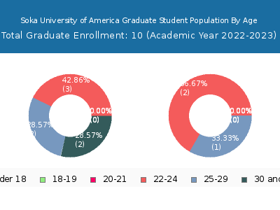 Soka University of America 2023 Graduate Enrollment Age Diversity Pie chart