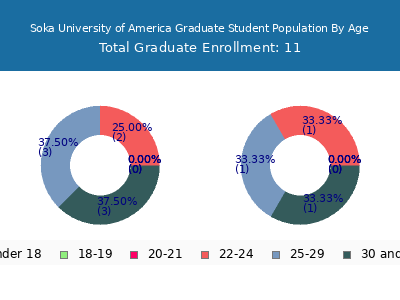Soka University of America 2025 Graduate Enrollment Age Diversity Pie chart