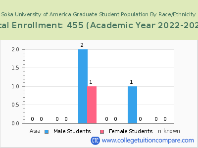 Soka University of America 2023 Graduate Enrollment by Gender and Race chart