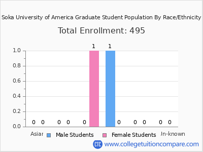 Soka University of America 2025 Graduate Enrollment by Gender and Race chart