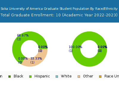 Soka University of America 2023 Graduate Enrollment by Gender and Race chart
