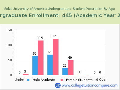Soka University of America 2023 Undergraduate Enrollment by Age chart