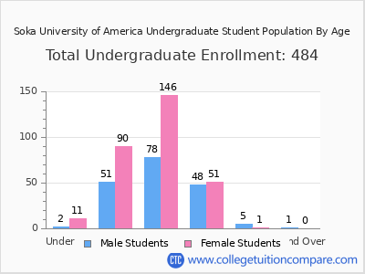Soka University of America 2025 Undergraduate Enrollment by Age chart