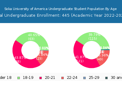 Soka University of America 2023 Undergraduate Enrollment Age Diversity Pie chart