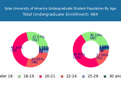 Soka University of America 2025 Undergraduate Enrollment Age Diversity Pie chart