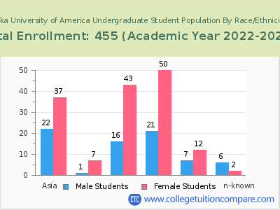 Soka University of America 2023 Undergraduate Enrollment by Gender and Race chart