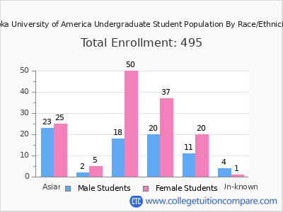Soka University of America 2025 Undergraduate Enrollment by Gender and Race chart