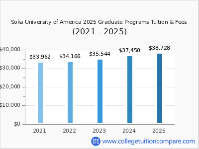 Soka University of America 2025 graduate tuition chart