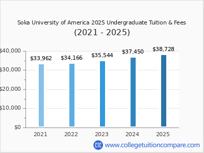 Soka University of America 2025 undergraduate tuition chart