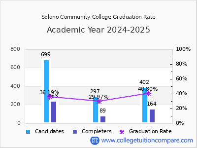 Solano Community College graduation rate by gender