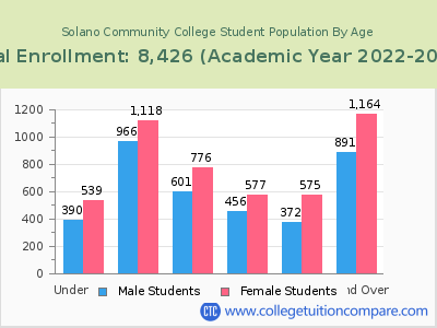 Solano Community College 2023 Student Population by Age chart