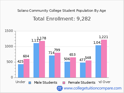 Solano Community College 2025 Student Population by Age chart