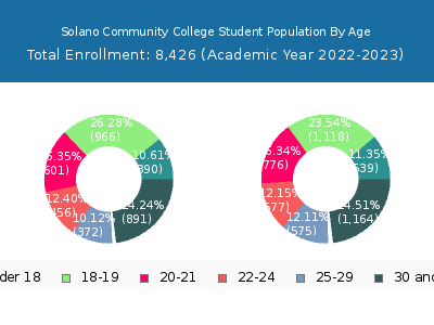 Solano Community College 2023 Student Population Age Diversity Pie chart