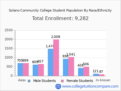 Solano Community College 2025 Student Population by Gender and Race chart