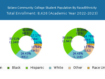 Solano Community College 2023 Student Population by Gender and Race chart
