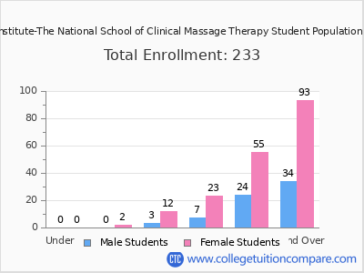 Soma Institute-The National School of Clinical Massage Therapy 2024 Student Population by Age chart
